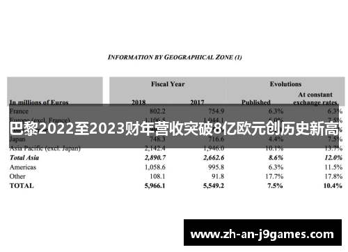 巴黎2022至2023财年营收突破8亿欧元创历史新高